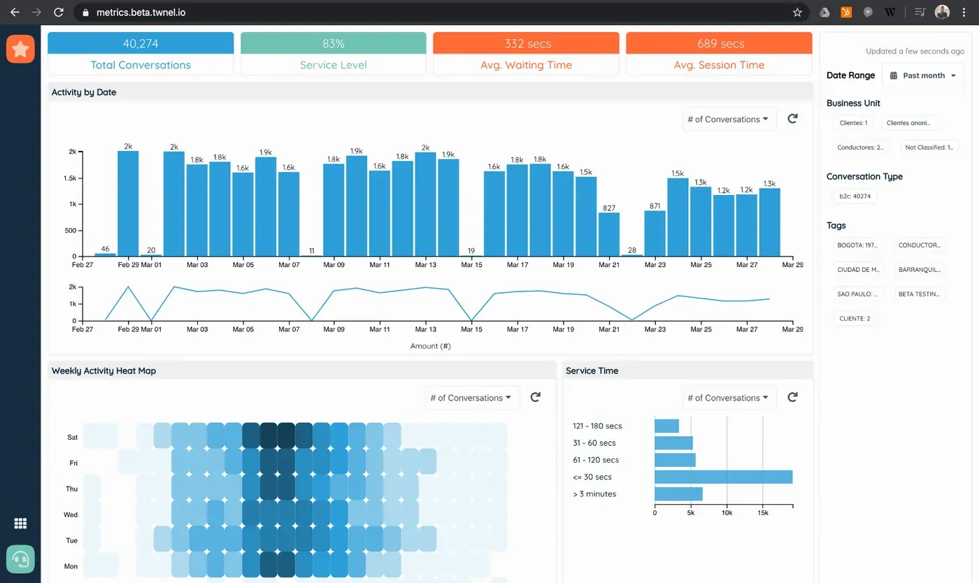Tablero de Twnel Metrics con gráficos de conversaciones por día y mapa de calor de actividad por hora